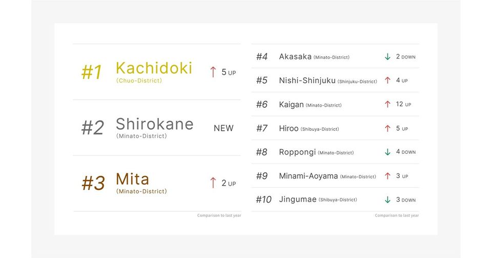 Luxury real estate brand Modern Standard reveals top 5 locations to live in Tokyo for 2024-thumbnail