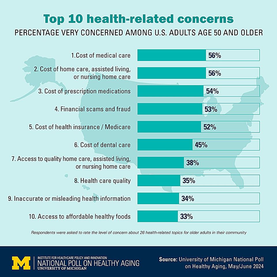 Poll finds health-related costs top older adults' concerns-thumbnail