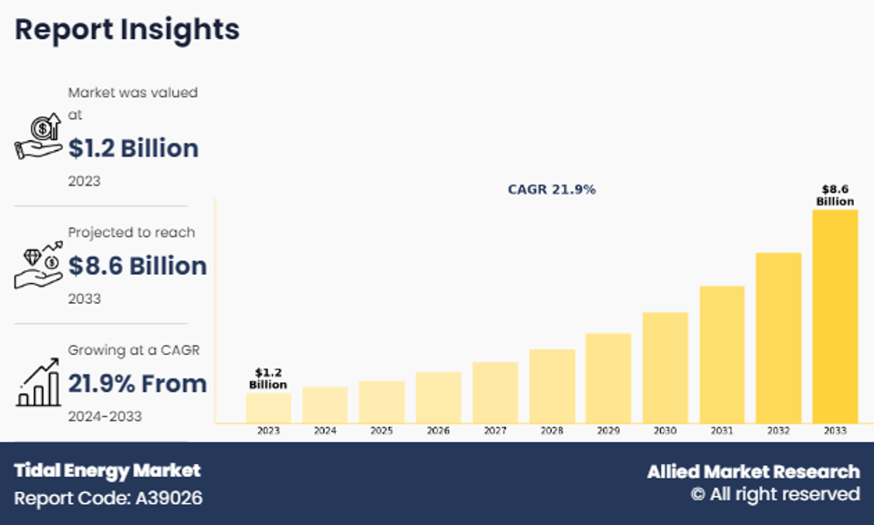 Tidal Energy Market to Reach $8.6 Billion by 2033-thumbnail