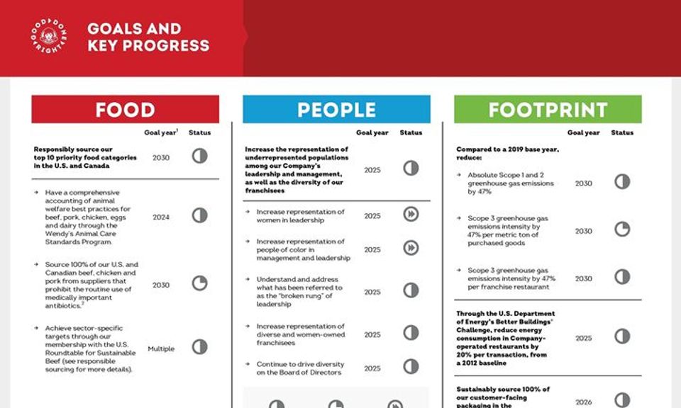 Wendy's Reports Progress on Corporate Responsibility Goals-thumbnail