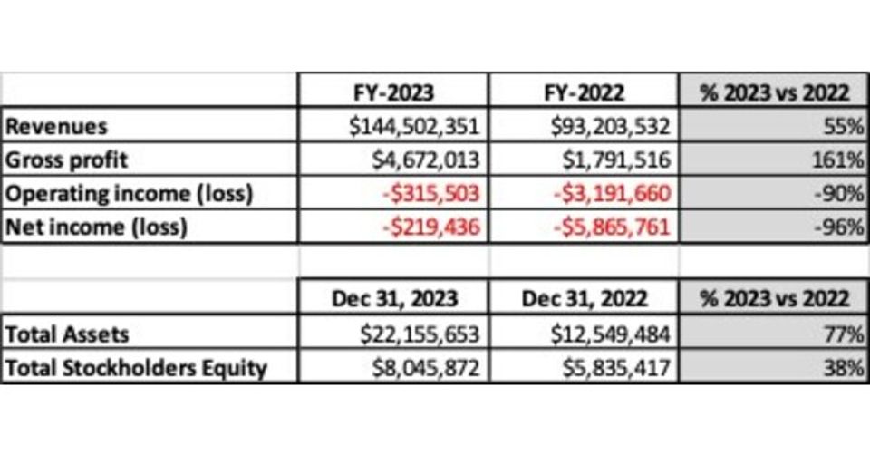 iQSTEL Reports 55% Annual Revenue Growth to Over $144 Million-thumbnail