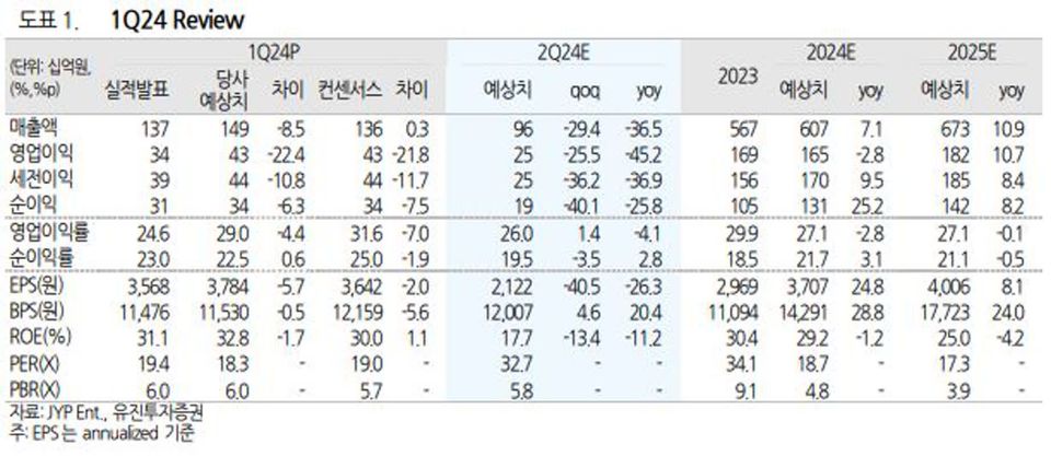 JYP Ent's Q2 performance inevitable... Hyundai Securities-thumbnail