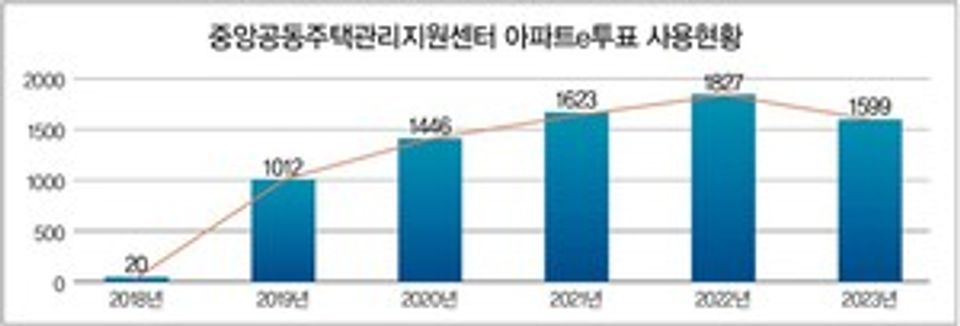 Electronic voting gains popularity in South Korean apartment complexes-thumbnail