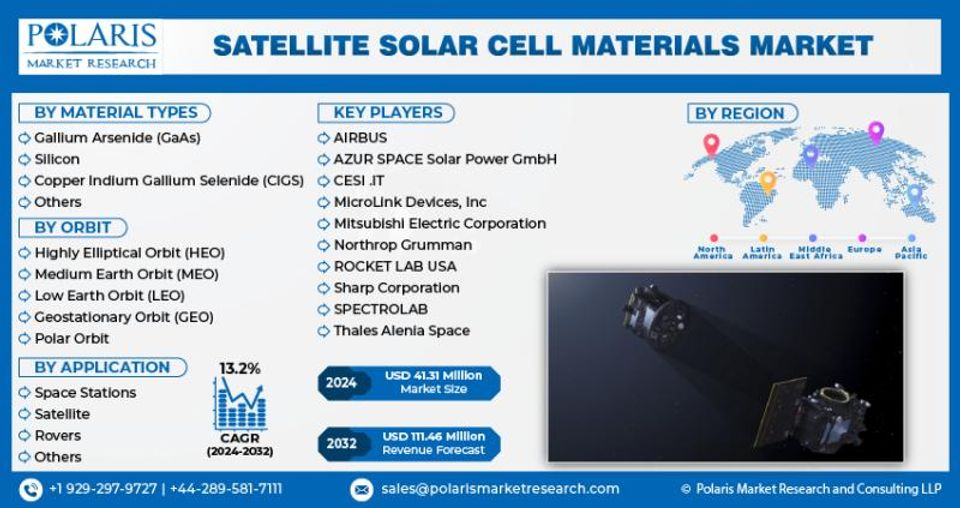 Photovoltaic Market to Reach USD 250.5 Billion by 2032-thumbnail