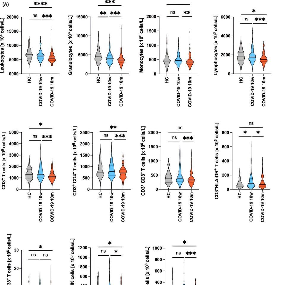 Long-term impact of Covid-19 on immune system-thumbnail