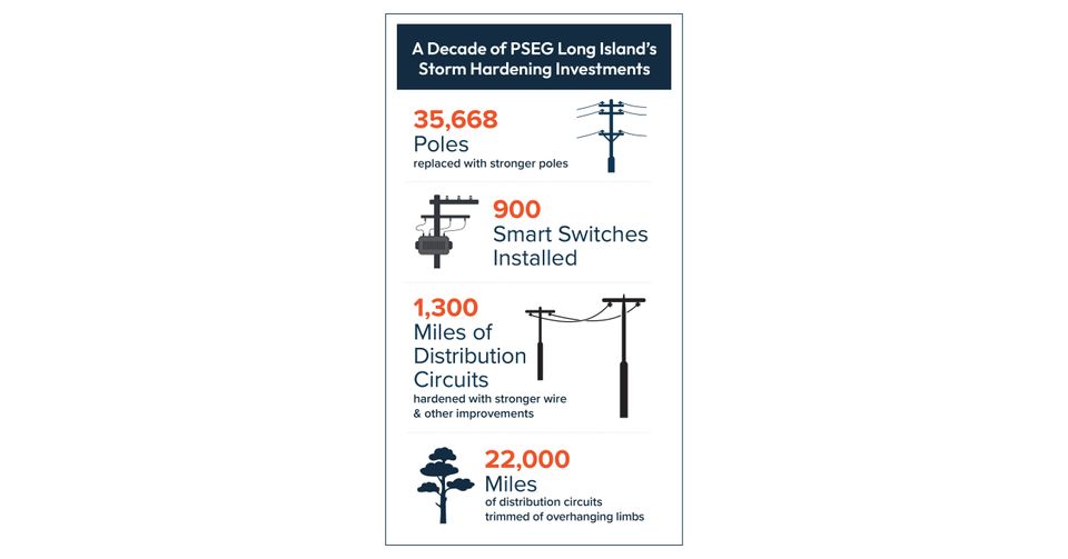 LIPA grid vulnerable to climate change impacts, requires new investments-thumbnail