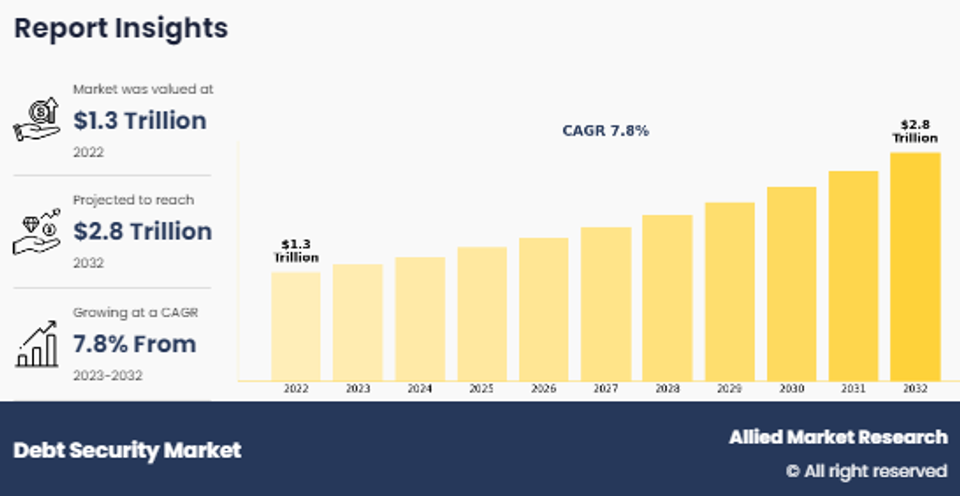 Debt Security Market to Reach $2.8 Trillion by 2032 at 7.8% CAGR-thumbnail