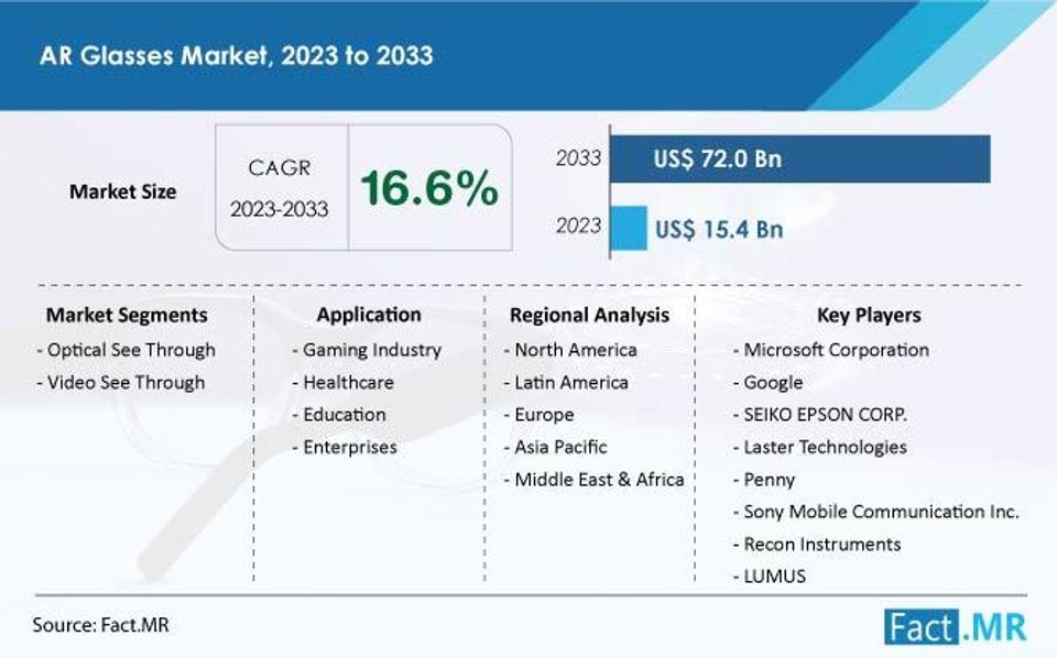 AR Glasses Market to Reach $72B by 2033-thumbnail